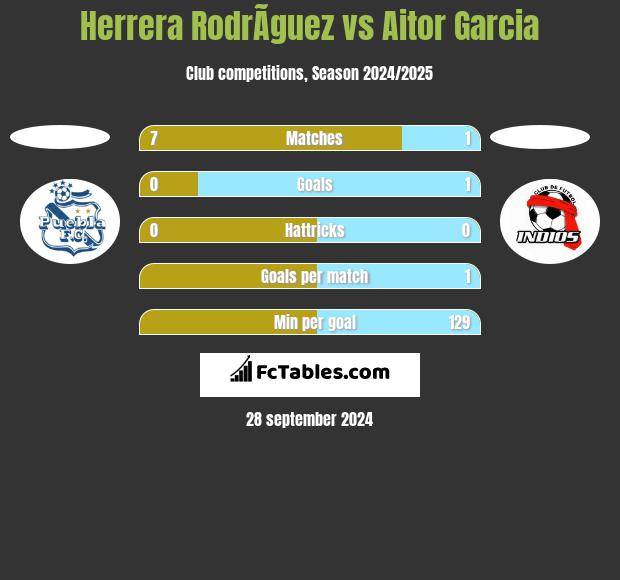 Herrera RodrÃ­guez vs Aitor Garcia h2h player stats