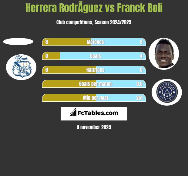 Herrera RodrÃ­guez vs Franck Boli h2h player stats