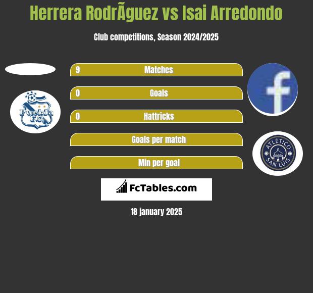 Herrera RodrÃ­guez vs Isai Arredondo h2h player stats