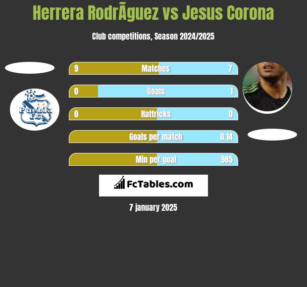 Herrera RodrÃ­guez vs Jesus Corona h2h player stats