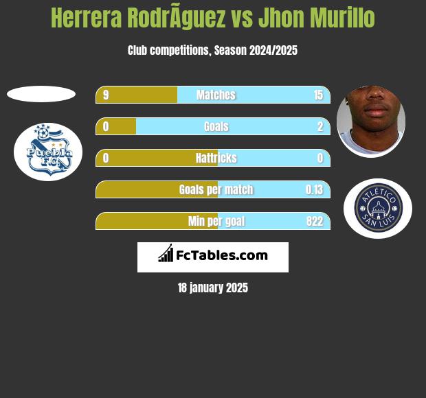 Herrera RodrÃ­guez vs Jhon Murillo h2h player stats