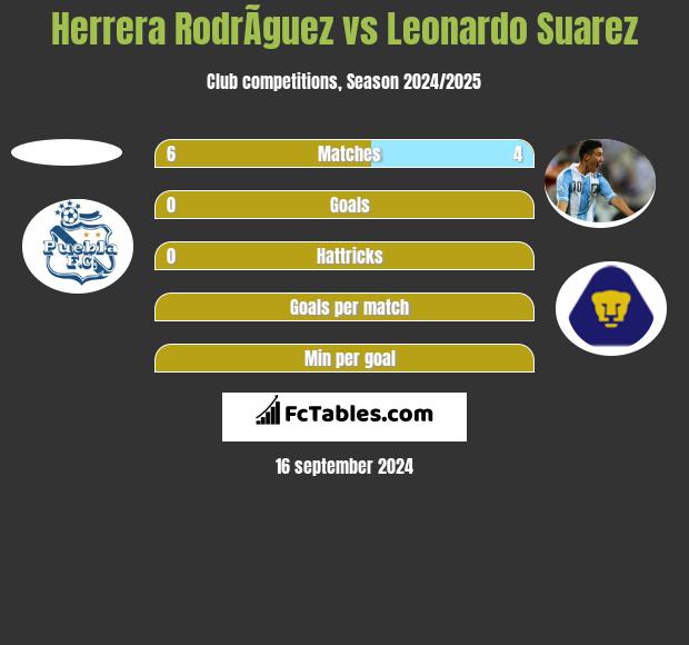 Herrera RodrÃ­guez vs Leonardo Suarez h2h player stats