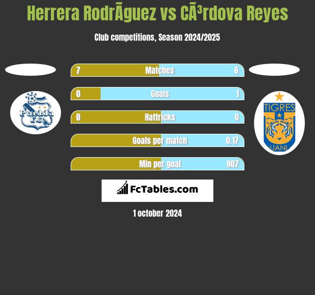 Herrera RodrÃ­guez vs CÃ³rdova Reyes h2h player stats