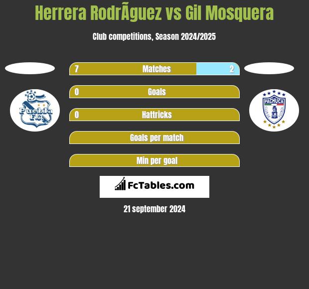 Herrera RodrÃ­guez vs Gil Mosquera h2h player stats