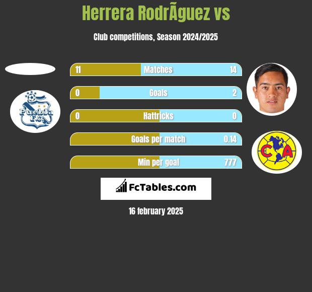 Herrera RodrÃ­guez vs  h2h player stats