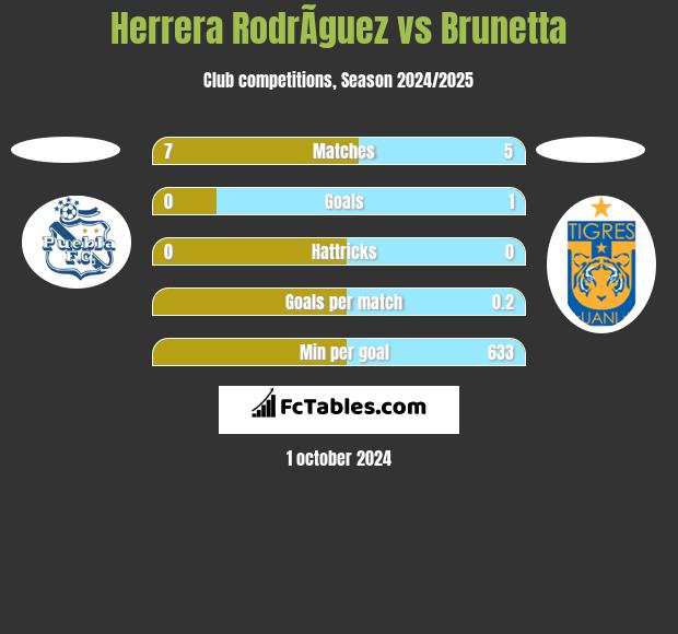 Herrera RodrÃ­guez vs Brunetta h2h player stats