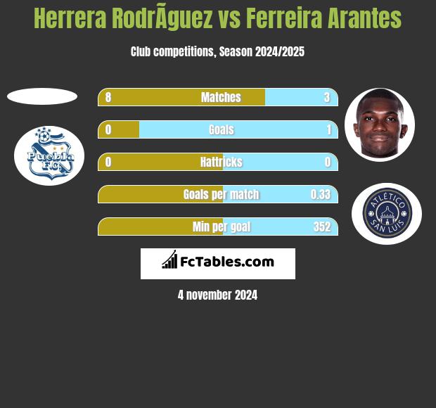 Herrera RodrÃ­guez vs Ferreira Arantes h2h player stats