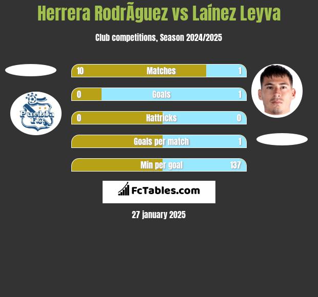 Herrera RodrÃ­guez vs Laínez Leyva h2h player stats