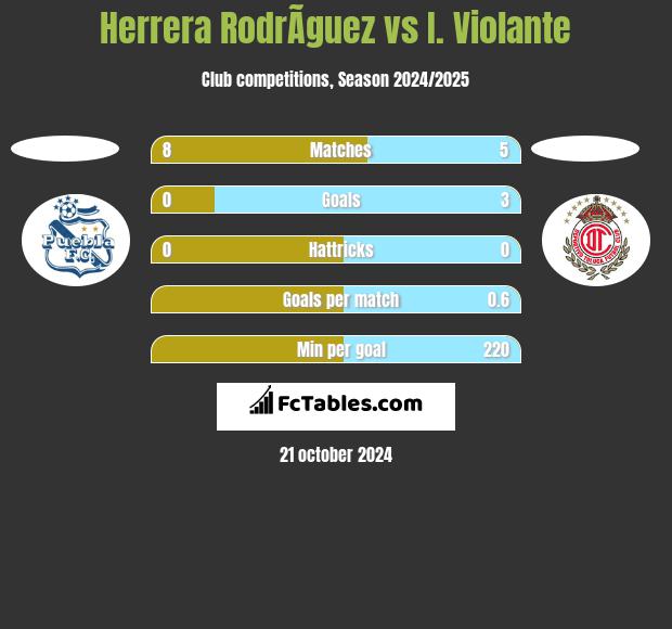 Herrera RodrÃ­guez vs I. Violante h2h player stats