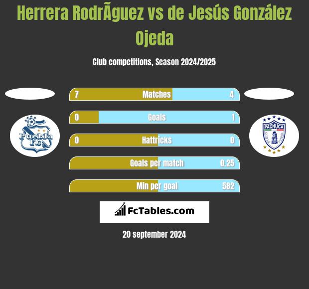 Herrera RodrÃ­guez vs de Jesús González Ojeda h2h player stats