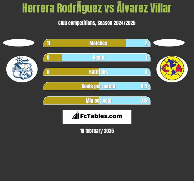 Herrera RodrÃ­guez vs Ãlvarez Villar h2h player stats