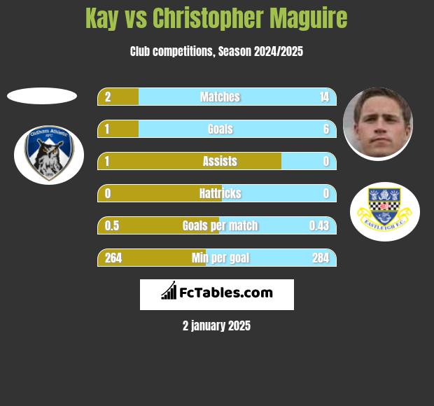 Kay vs Christopher Maguire h2h player stats