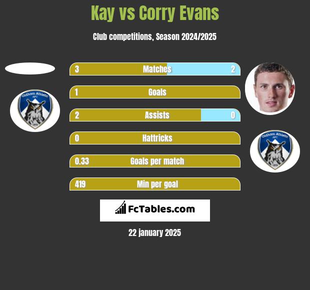 Kay vs Corry Evans h2h player stats