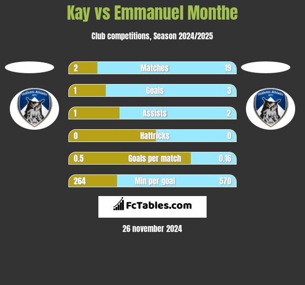 Kay vs Emmanuel Monthe h2h player stats