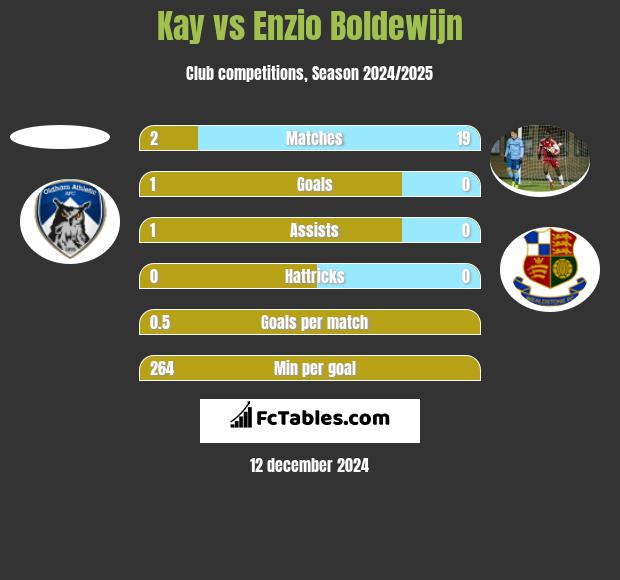 Kay vs Enzio Boldewijn h2h player stats