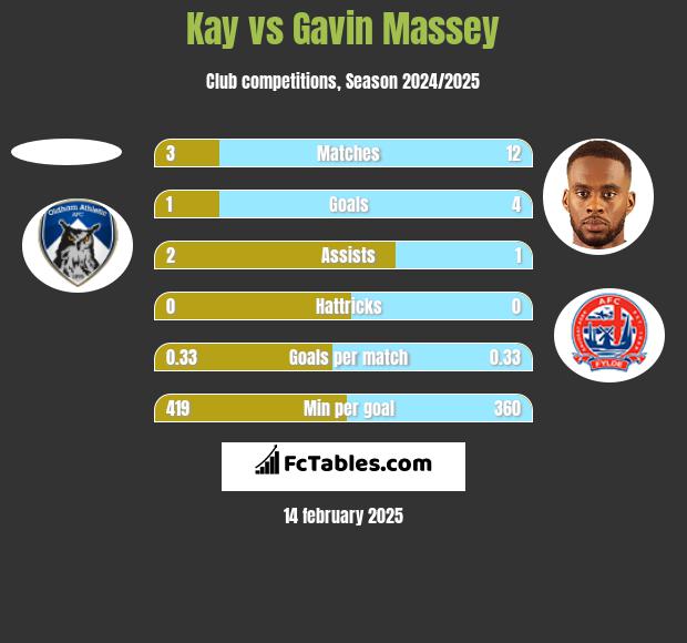 Kay vs Gavin Massey h2h player stats