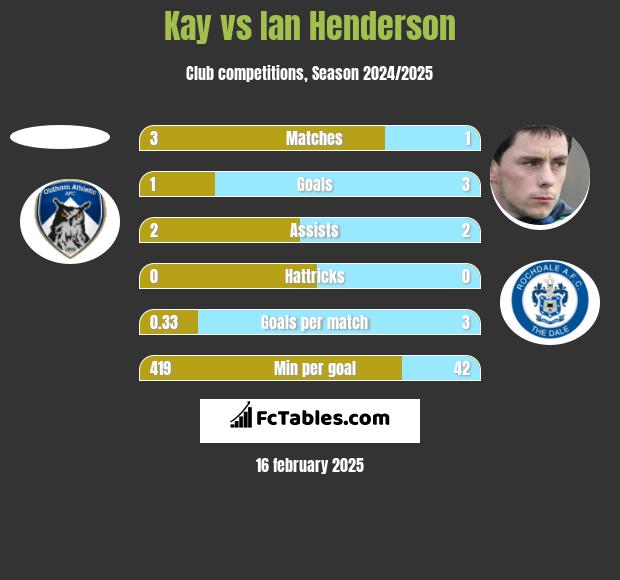 Kay vs Ian Henderson h2h player stats