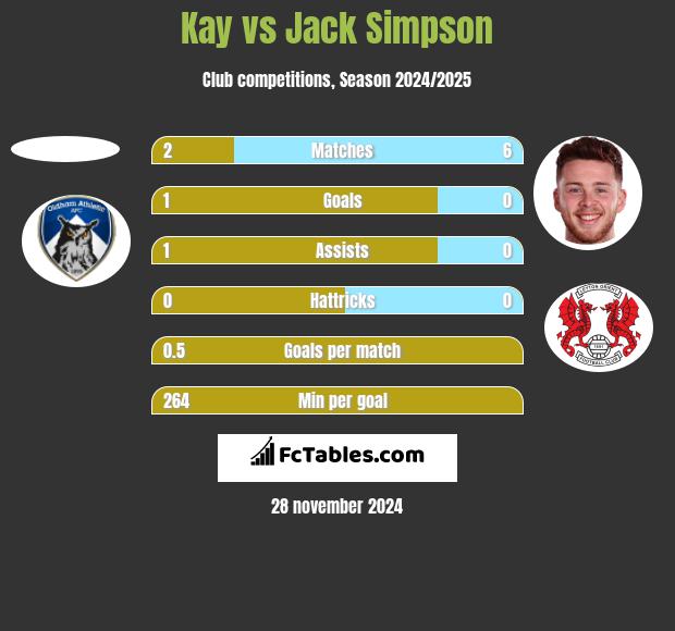 Kay vs Jack Simpson h2h player stats