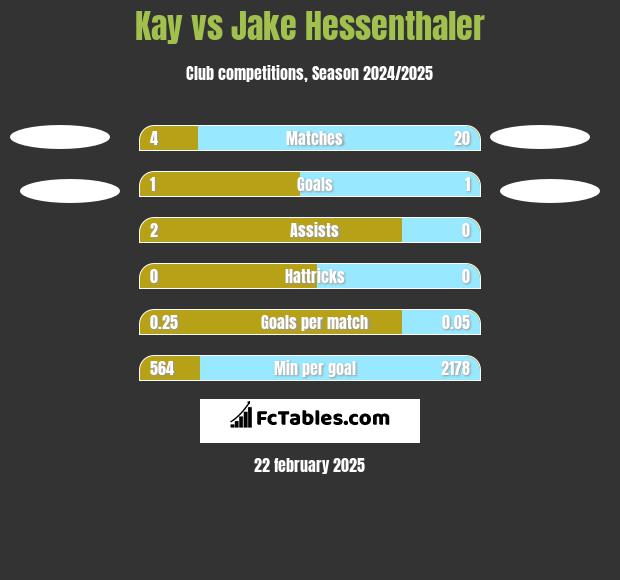 Kay vs Jake Hessenthaler h2h player stats