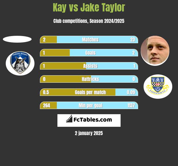 Kay vs Jake Taylor h2h player stats