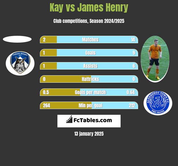 Kay vs James Henry h2h player stats