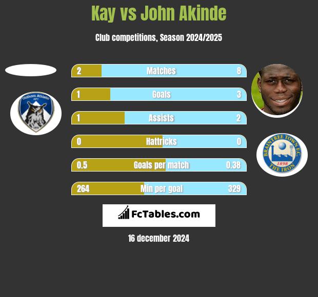 Kay vs John Akinde h2h player stats