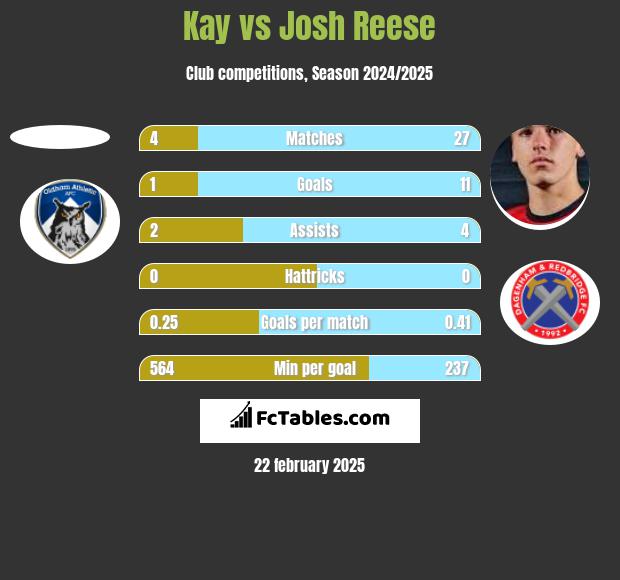 Kay vs Josh Reese h2h player stats