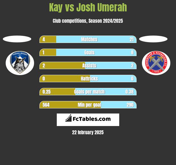 Kay vs Josh Umerah h2h player stats