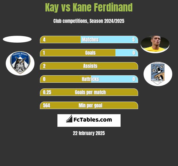 Kay vs Kane Ferdinand h2h player stats