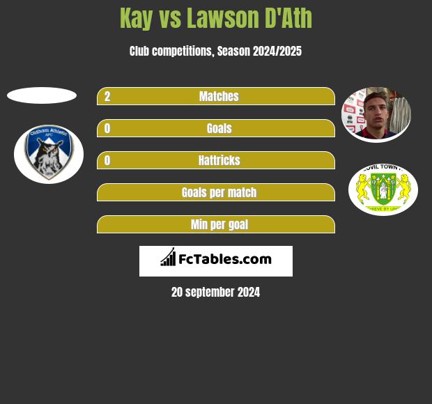 Kay vs Lawson D'Ath h2h player stats