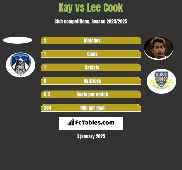 Kay vs Lee Cook h2h player stats