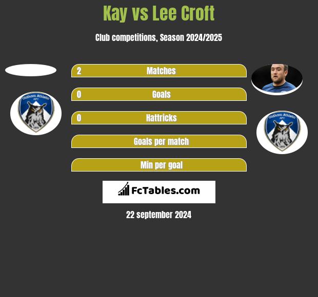 Kay vs Lee Croft h2h player stats