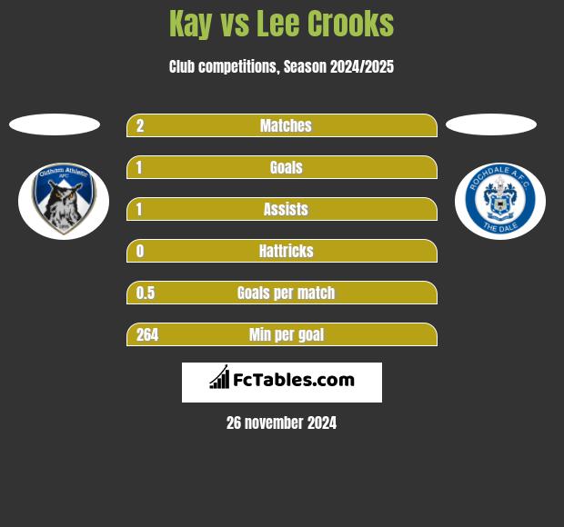 Kay vs Lee Crooks h2h player stats