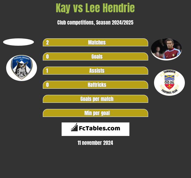 Kay vs Lee Hendrie h2h player stats