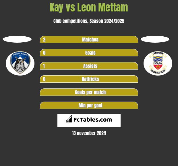 Kay vs Leon Mettam h2h player stats