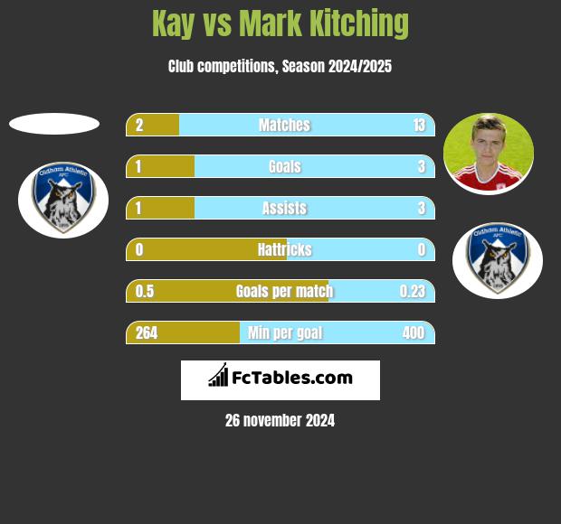 Kay vs Mark Kitching h2h player stats