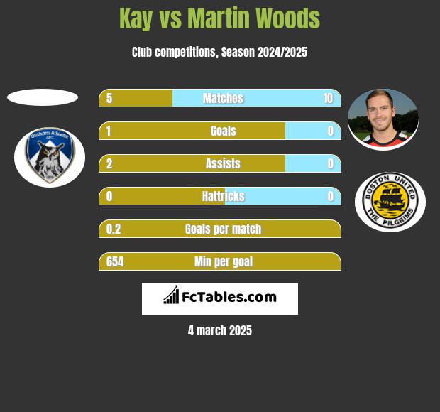 Kay vs Martin Woods h2h player stats