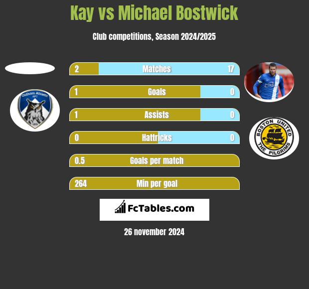 Kay vs Michael Bostwick h2h player stats