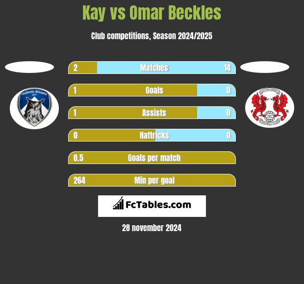 Kay vs Omar Beckles h2h player stats