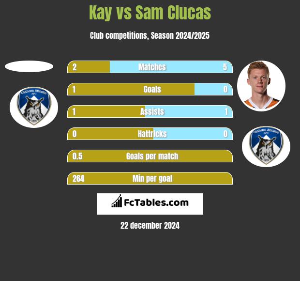 Kay vs Sam Clucas h2h player stats