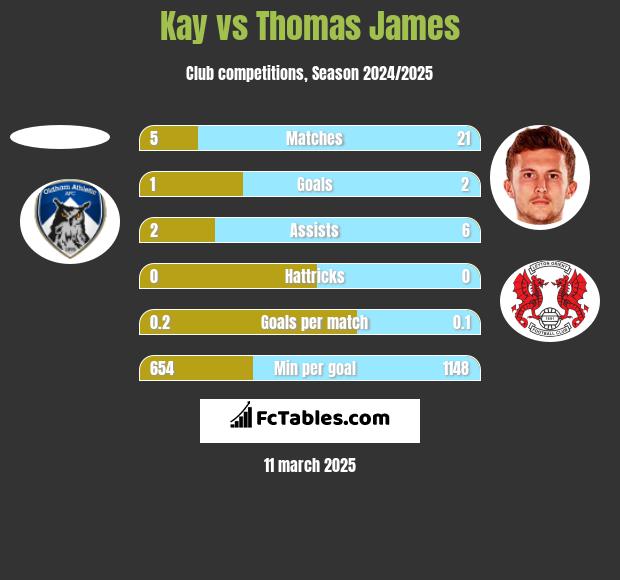 Kay vs Thomas James h2h player stats