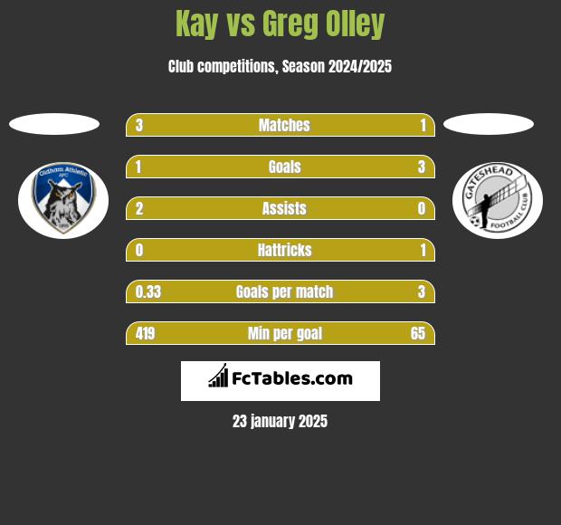 Kay vs Greg Olley h2h player stats