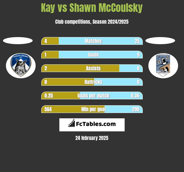 Kay vs Shawn McCoulsky h2h player stats