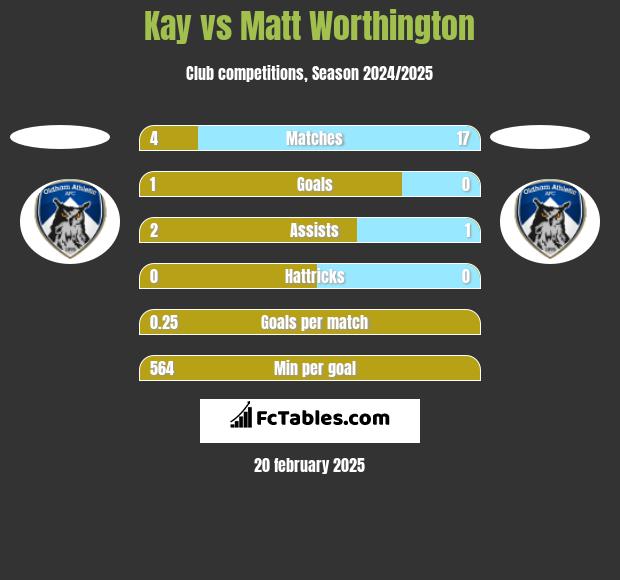 Kay vs Matt Worthington h2h player stats