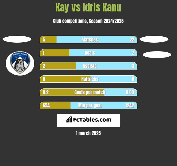 Kay vs Idris Kanu h2h player stats