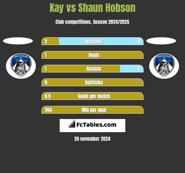 Kay vs Shaun Hobson h2h player stats