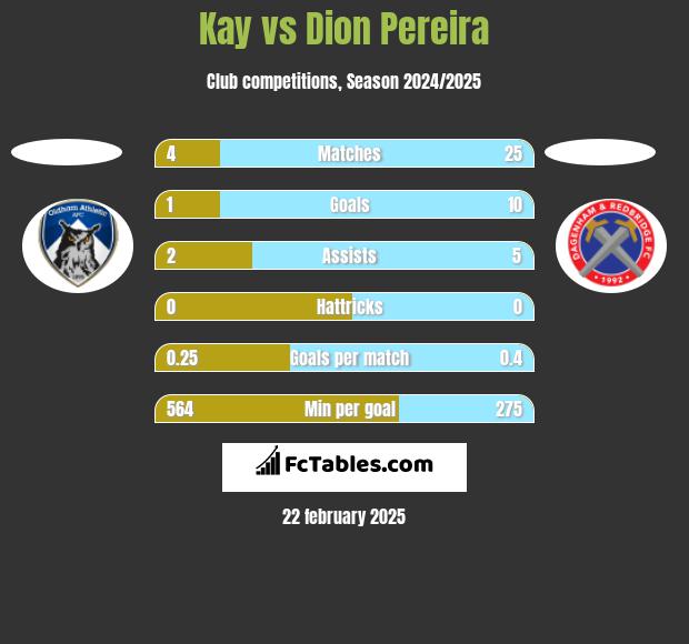 Kay vs Dion Pereira h2h player stats