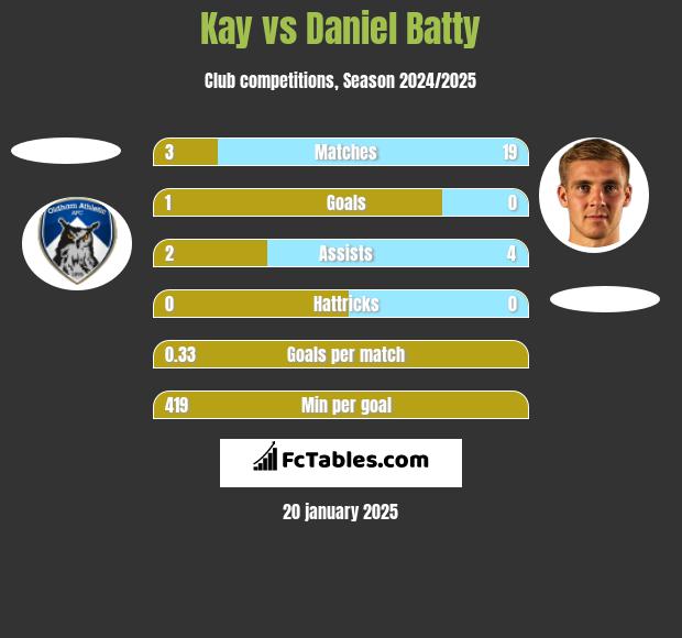 Kay vs Daniel Batty h2h player stats