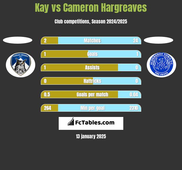 Kay vs Cameron Hargreaves h2h player stats