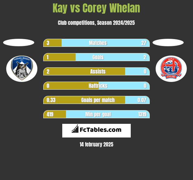 Kay vs Corey Whelan h2h player stats